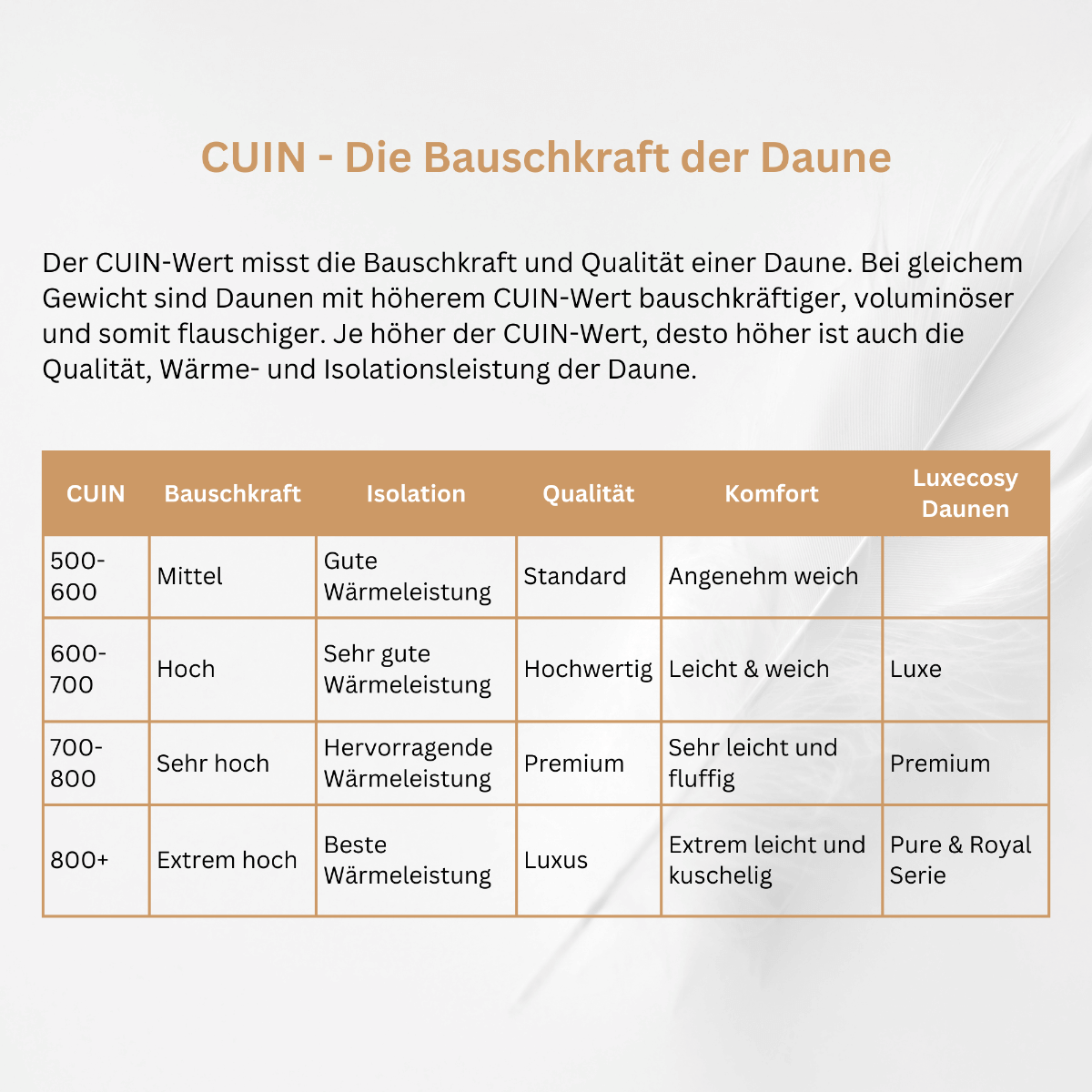 Darstellung der CUIN-Bauschkraft der hochwertigen Daunen von Luxecosy, die für außergewöhnliche Füllkraft, Wärmeisolation und luxuriösen Komfort in Bettwaren sorgt.