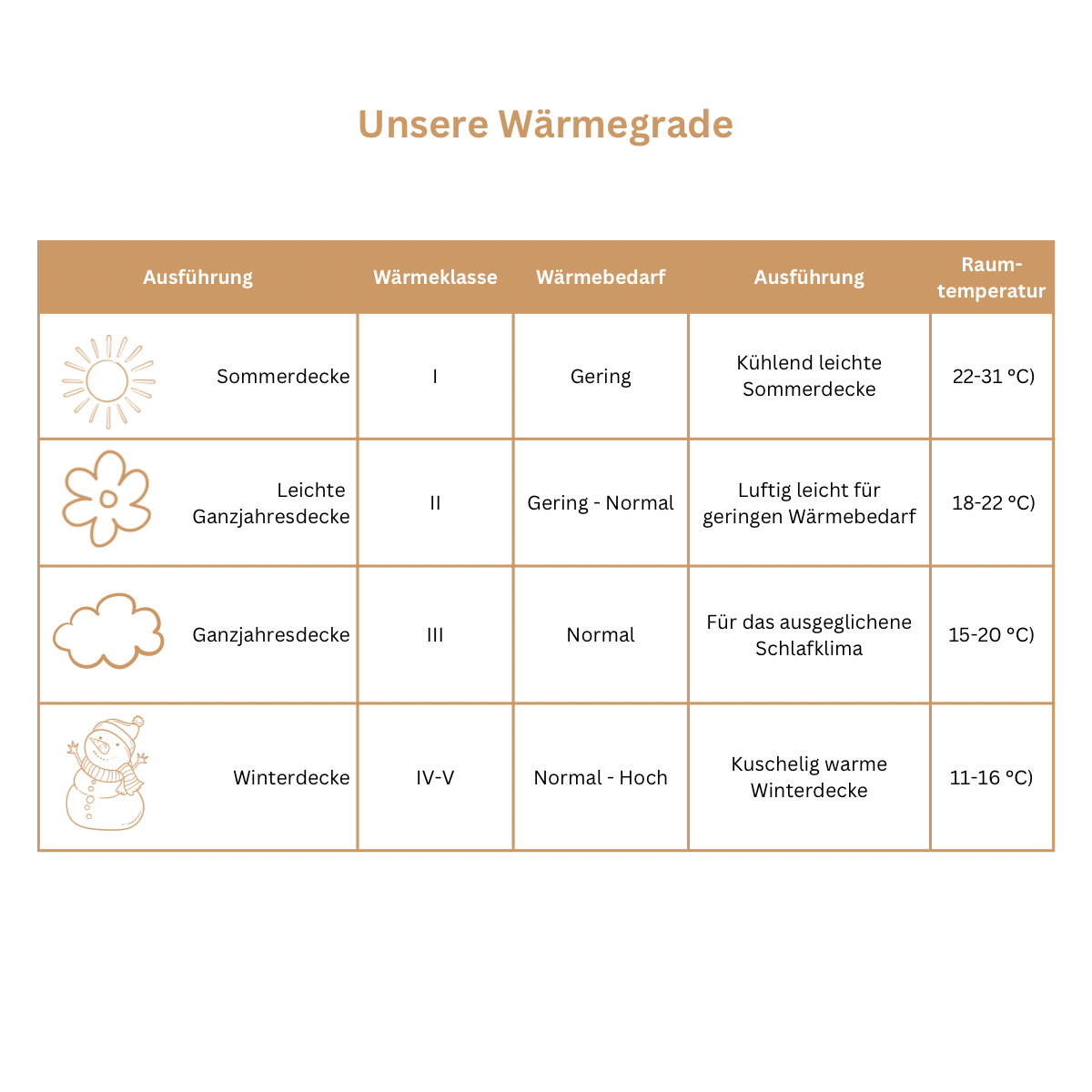 Luxecosy Bettdecken Wärmegrade in der Übersicht. Von Sommer, Ganzjahres bis Winterdecken