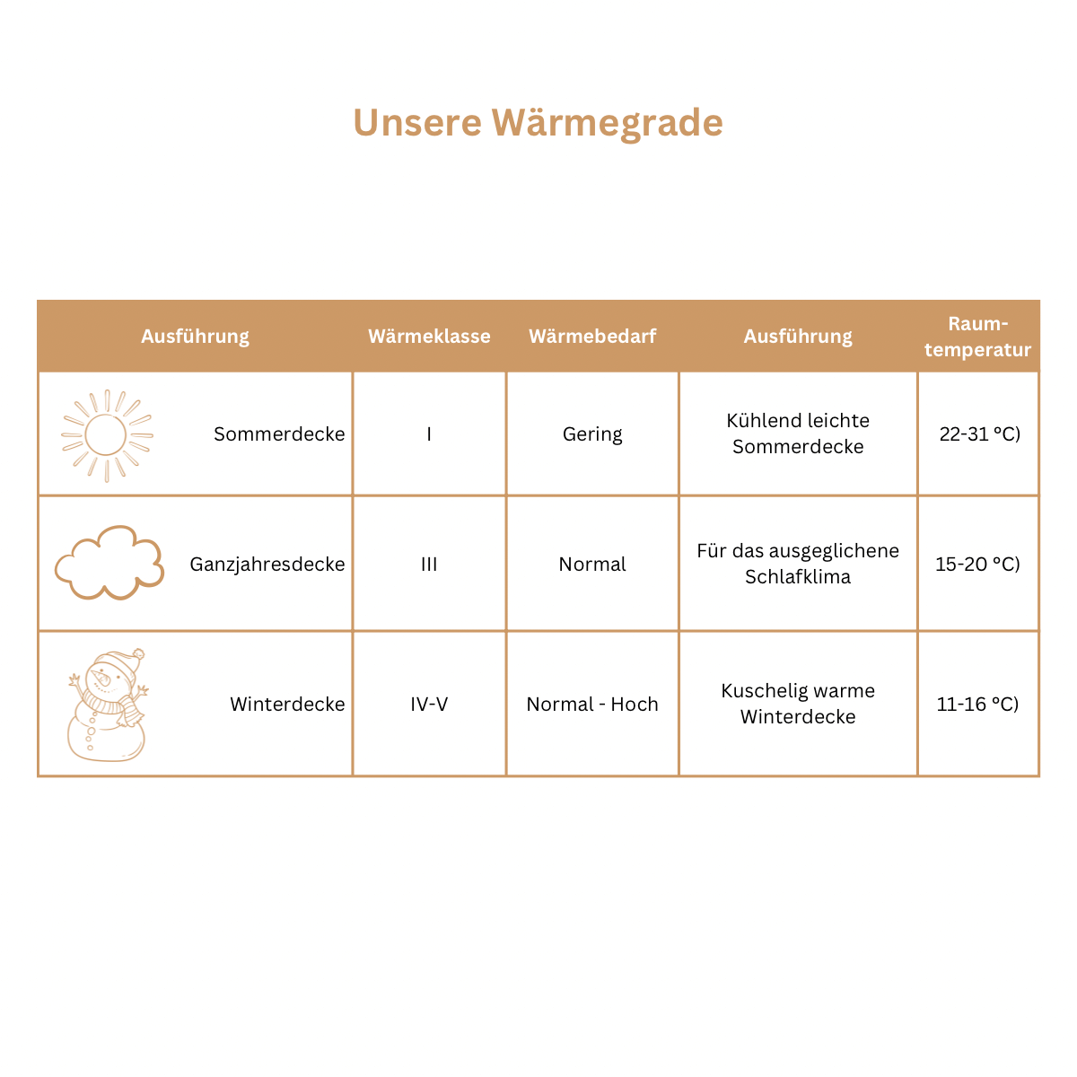 Luxecosy Bettdecken Wärmegrade in der Übersicht. Von Sommer, Ganzjahres bis Winterdecken