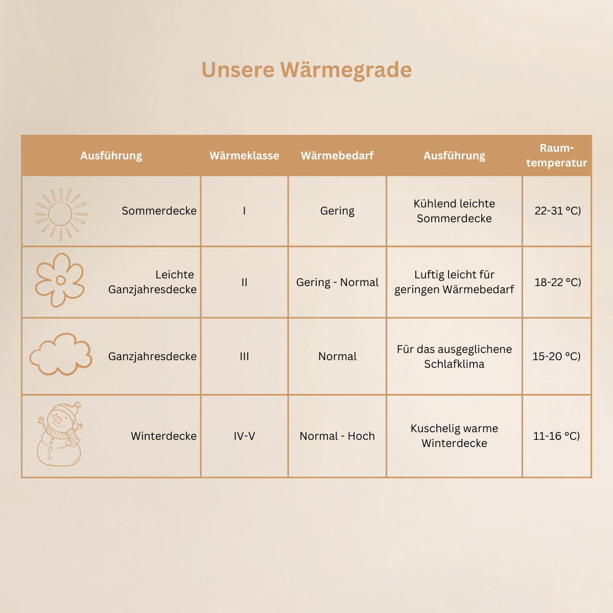 Luxecosy Bettdecken Wärmegrade in der Übersicht. Von Sommer, Ganzjahres bis Winterdecken