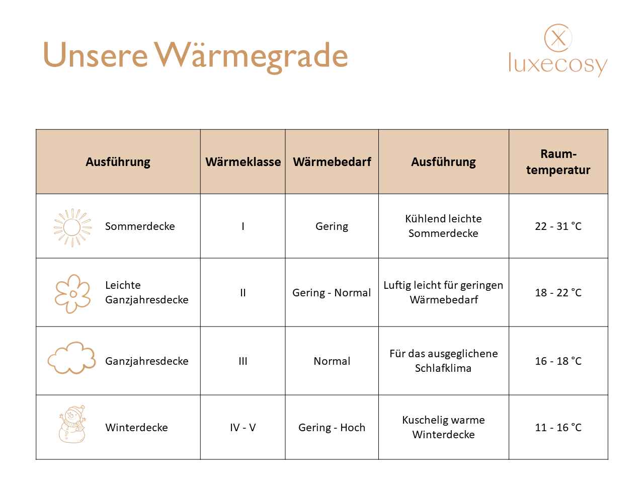 Luxecosy Bettdecken Wärmegrade in der Übersicht. Von Sommer, Ganzjahres bis Winterdecken