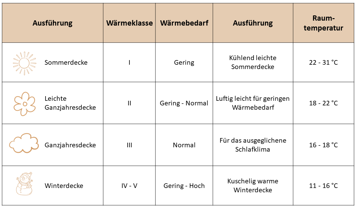 Luxecosy Bettdecken mit drei Wärmegraden: leicht (Sommer), mittel (Ganzjahr), hoch (Winter)