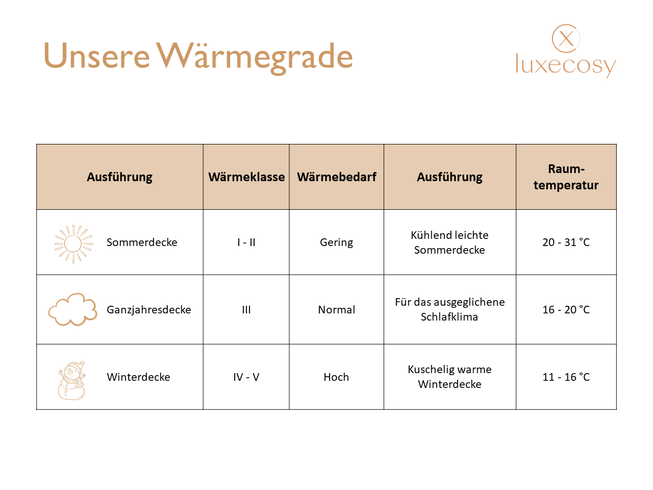 Luxecosy Bettdecken Wärmegrade in der Übersicht. Von Sommer, Ganzjahres bis Winterdecken