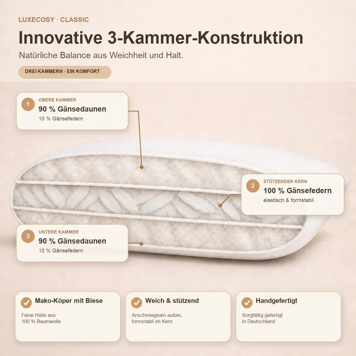 Infografik zum 3-Kammer-Aufbau des Classic Daunenkissens