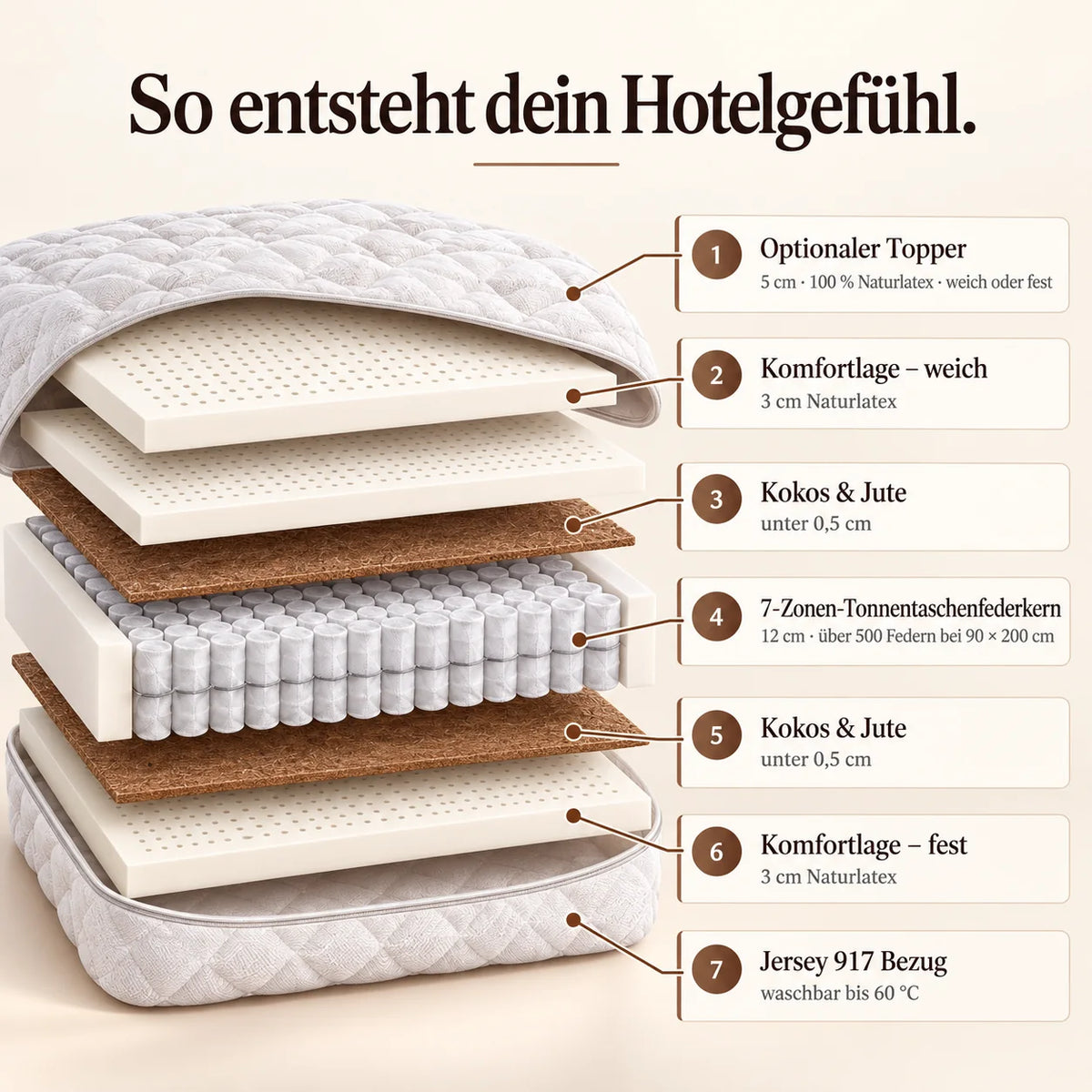 Beschrifteter Schichtaufbau der LuxeCosy Hotelmatratze