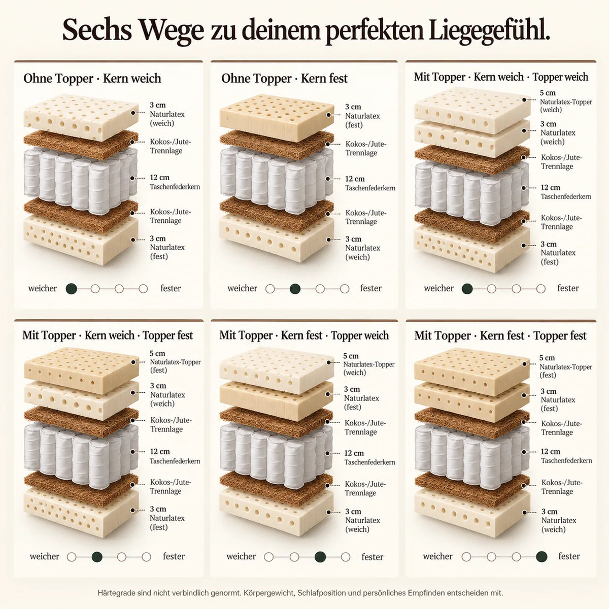 Sechs Härtegrad-Konfigurationen mit sichtbaren Schichtaufbauten